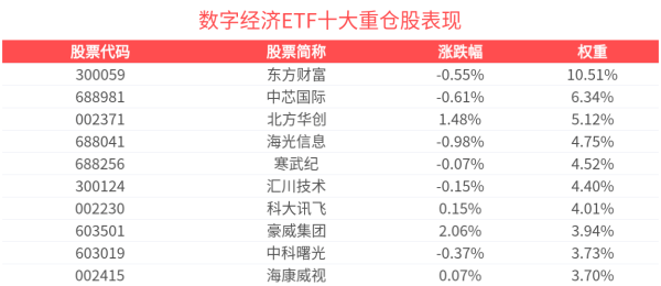 红海优配 经济转型背景下新兴产业投资增速加快，数字经济ETF(560800)近1周新增规模、份额同类居首！