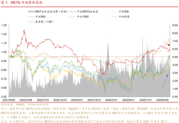 金八号配资 首单外资消费REIT发行火爆